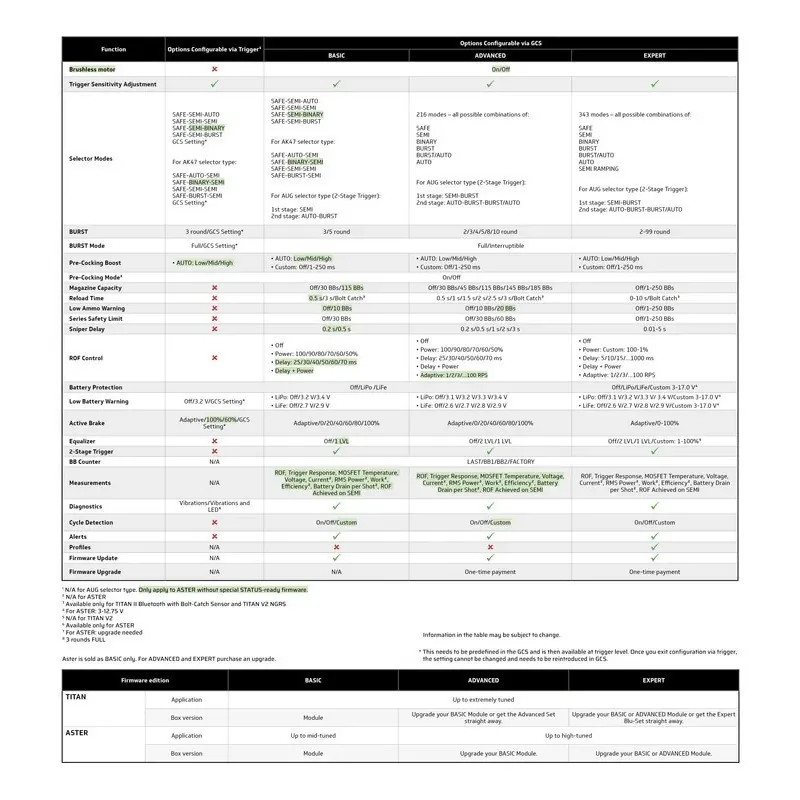Tableau comparatif des fonctions Gate Titan et Aster selon les versions Basic, Advanced, Expert